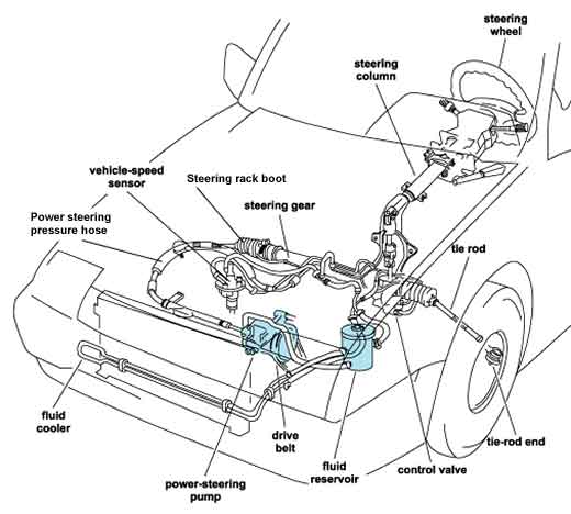 Power Steering Troubleshooting: Quick Fixes for Smooth Driving