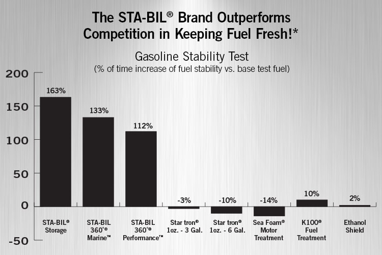 STABIL Gasoline Stability Test Data Gold Eagle Co