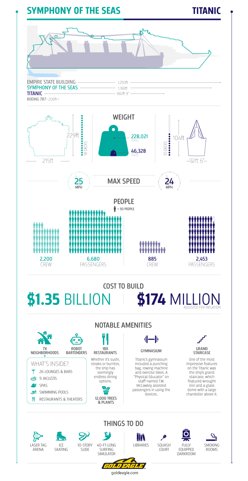 Royal Caribbean’s Symphony of the Seas is the world’s largest cruise ship and this infographic shows how its size compares to other vessels on the water.