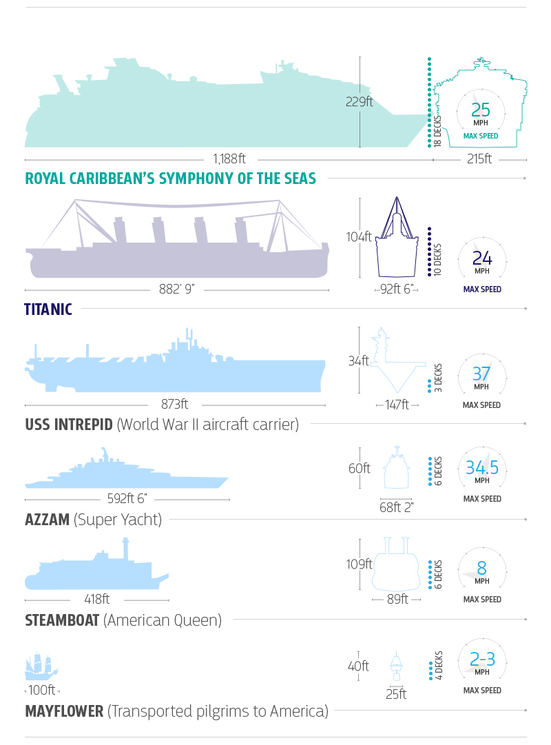 Royal Caribbean’s Symphony of the Seas is the world’s largest cruise ship and this infographic shows how its size compares to other vessels on the water.