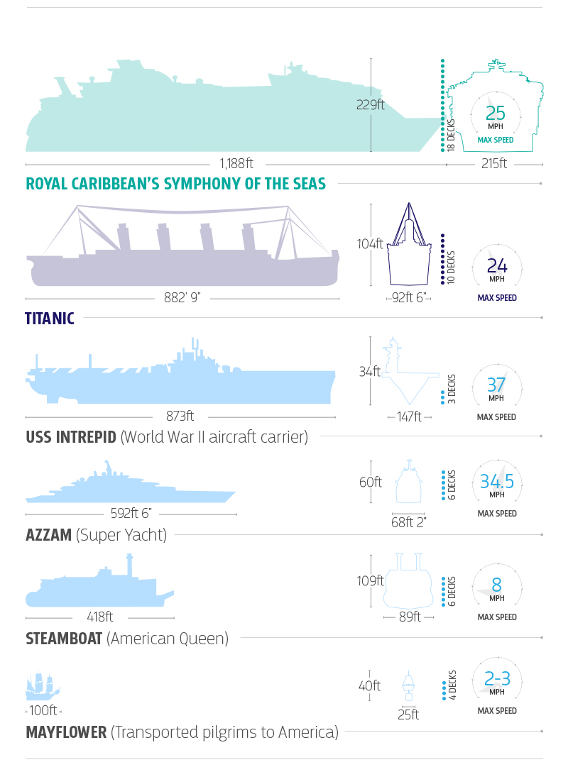 largest cruise ships ranked by size